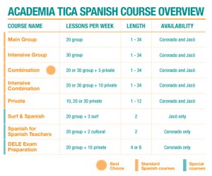 Academia Tica Spanish Course Overview