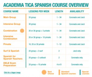 Academia Tica Spanish Course Overview