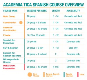 Spanish Course Overview - Academia Tica